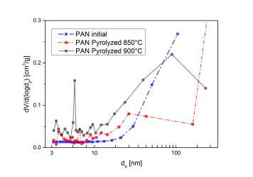 Enlarged view: FIG. 2 PORE SIZE DISTRIBUTION BEFORE AND AFTER PYROLYSIS (N2-ADSORPTION)