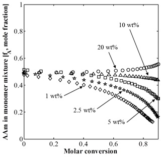 Effect of the initial monomer concentration on the composition behavior of the copolymer system Acrylamide / DMAEA-Q at 50°C (experimental data obtained by in-situ NMR technique)