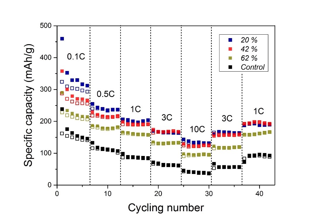 Enlarged view: Specific capacity vs Cycling number